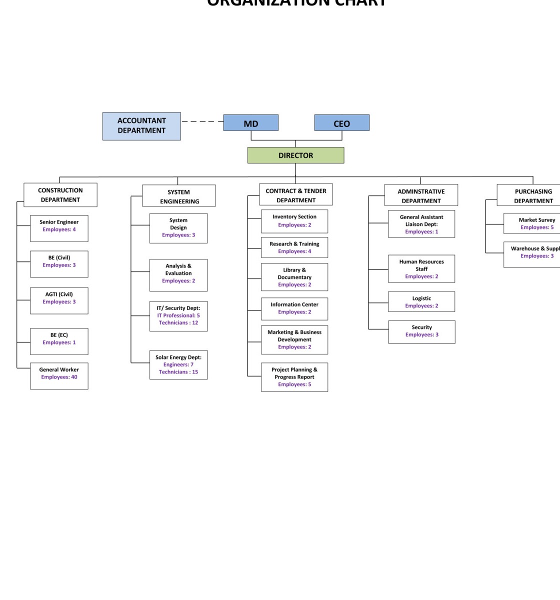 AGT Organization Chart