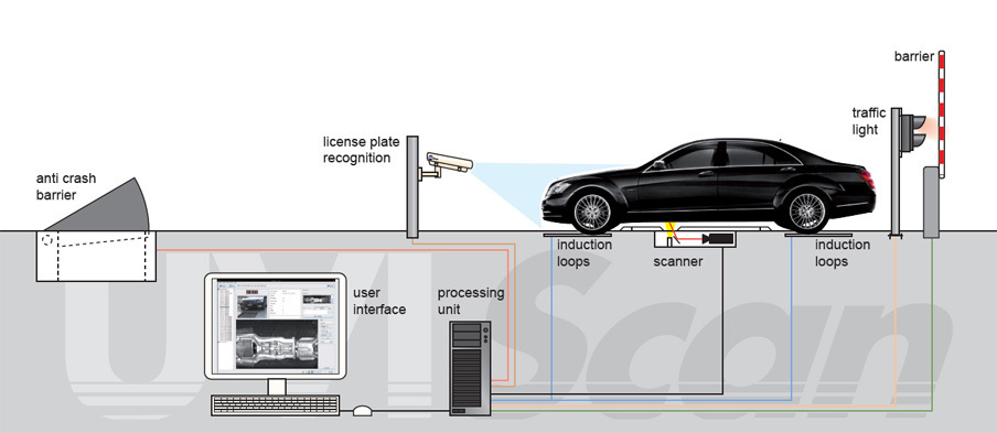 UVSS system diagram — anti-crash barrier, ANPR, scanner, processing unit